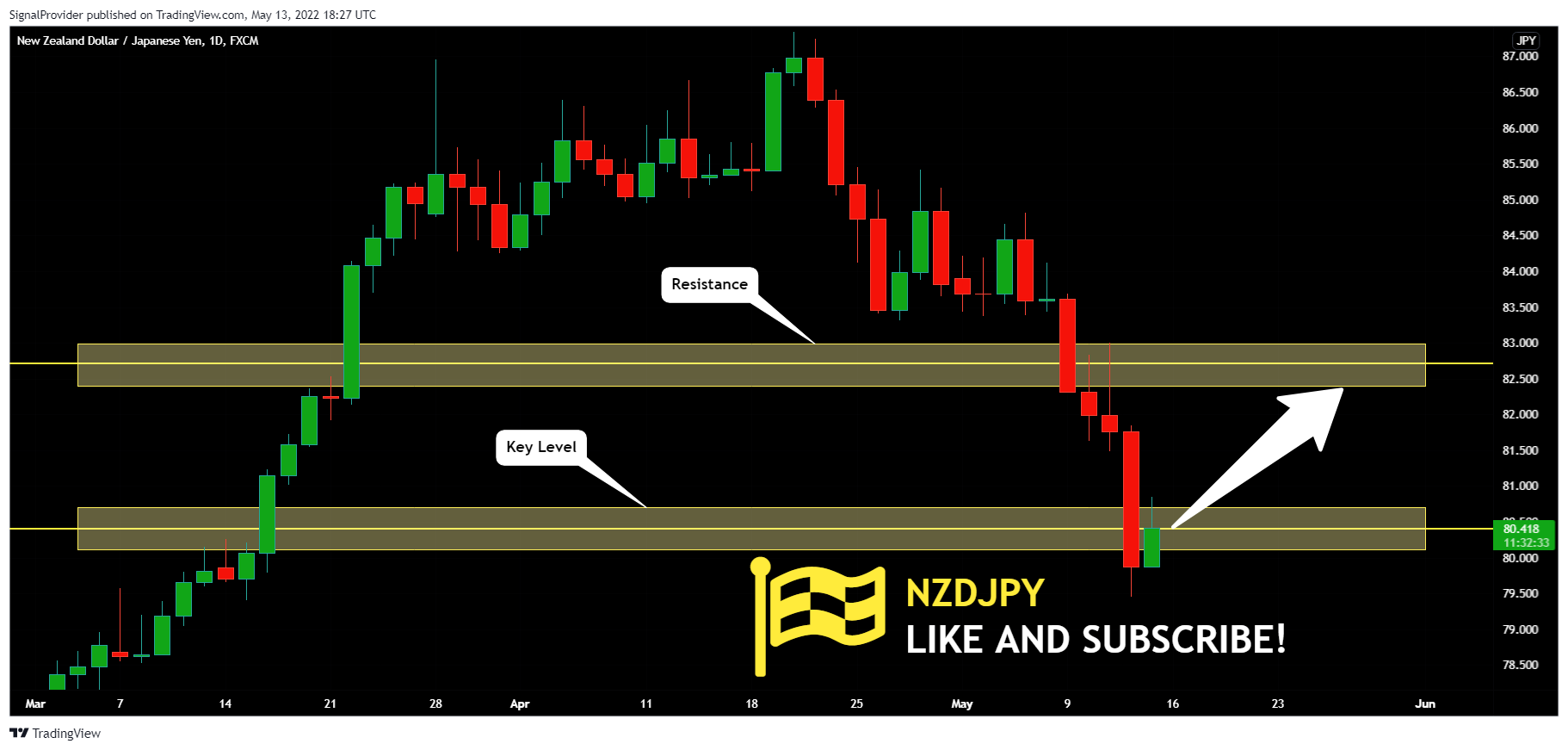 FX:NZDJPY Chart Image by SignalProvider