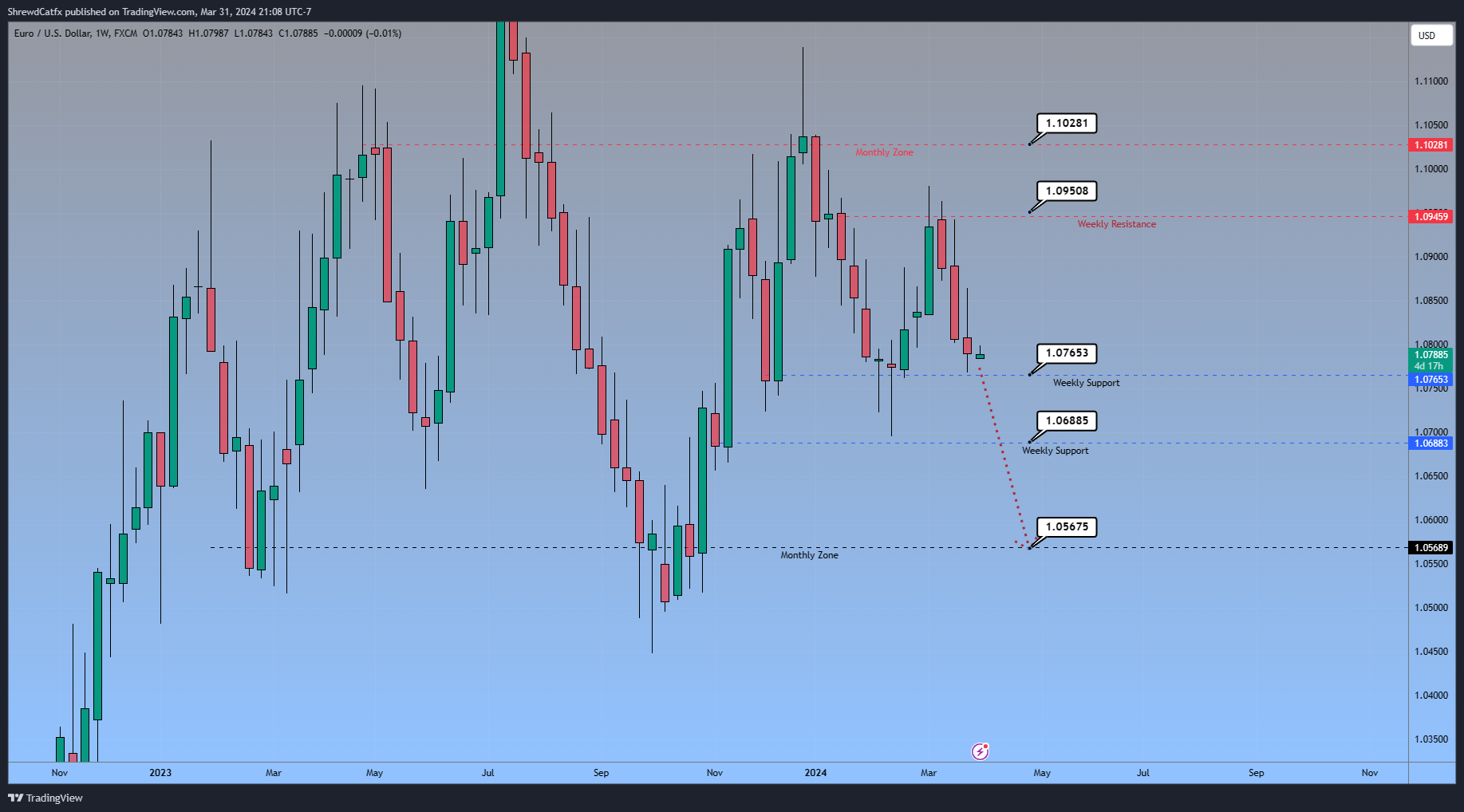 FX:EURUSD Chart Image by ShrewdCatfx