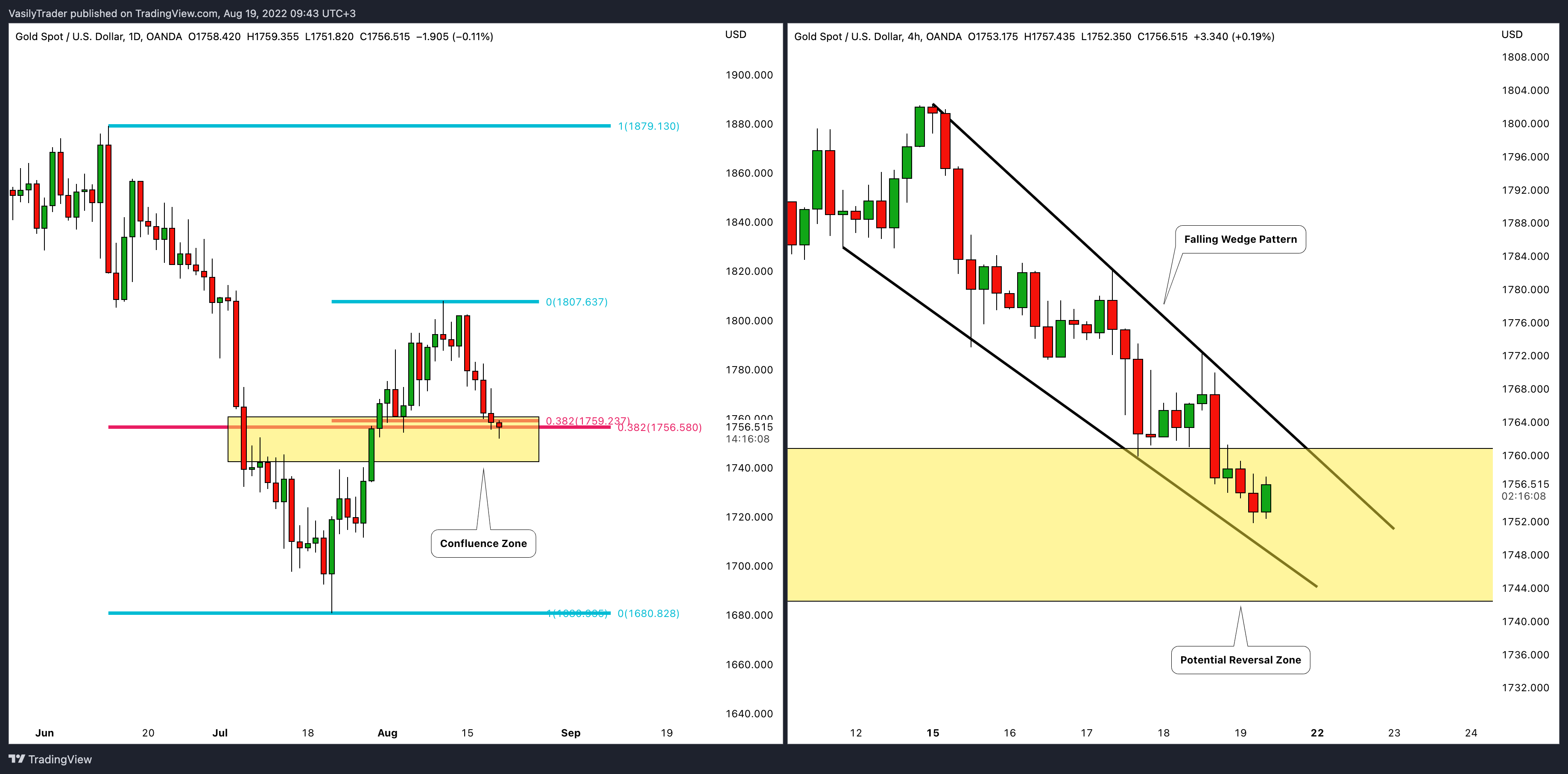 OANDA:XAUUSD Chart Image by VasilyTrader