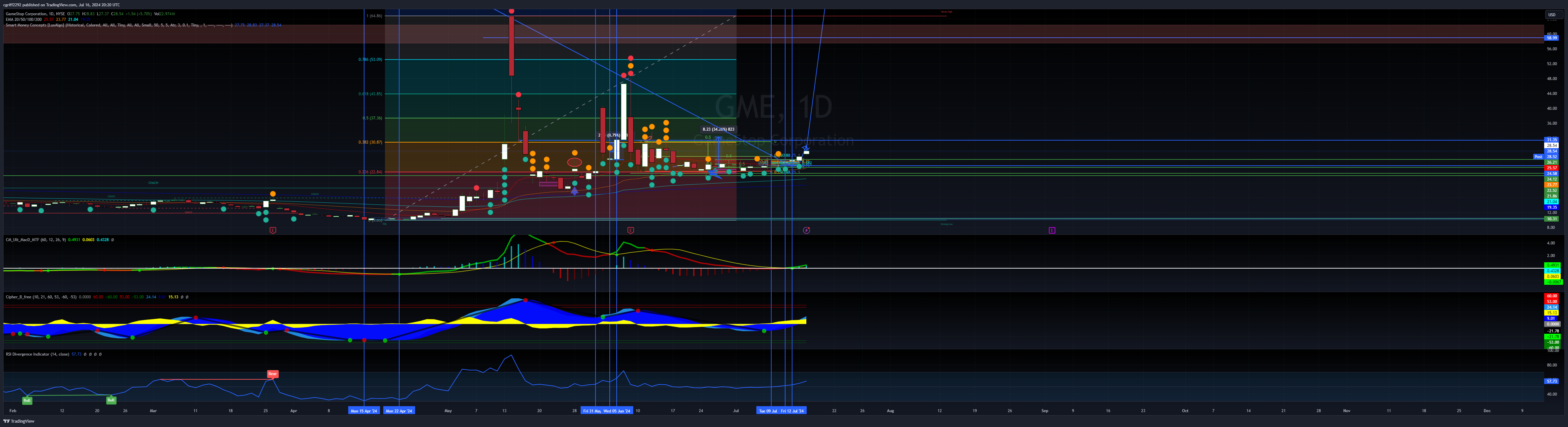 NYSE:GME Chart Image by cgriff2292
