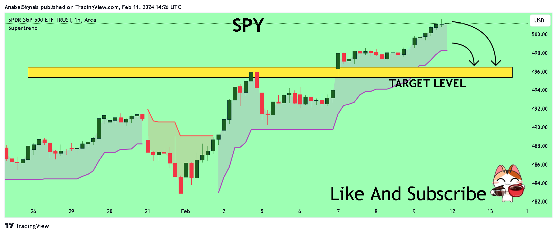 BATS:SPY Chart Image by AnabelSignals