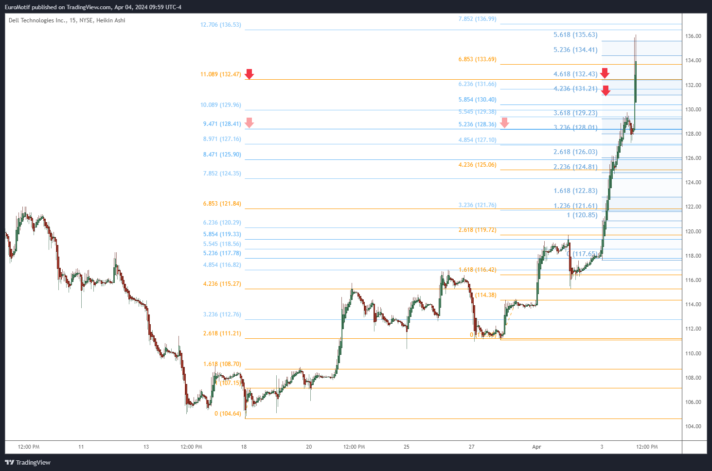 BATS:DELL Chart Image by EuroMotif