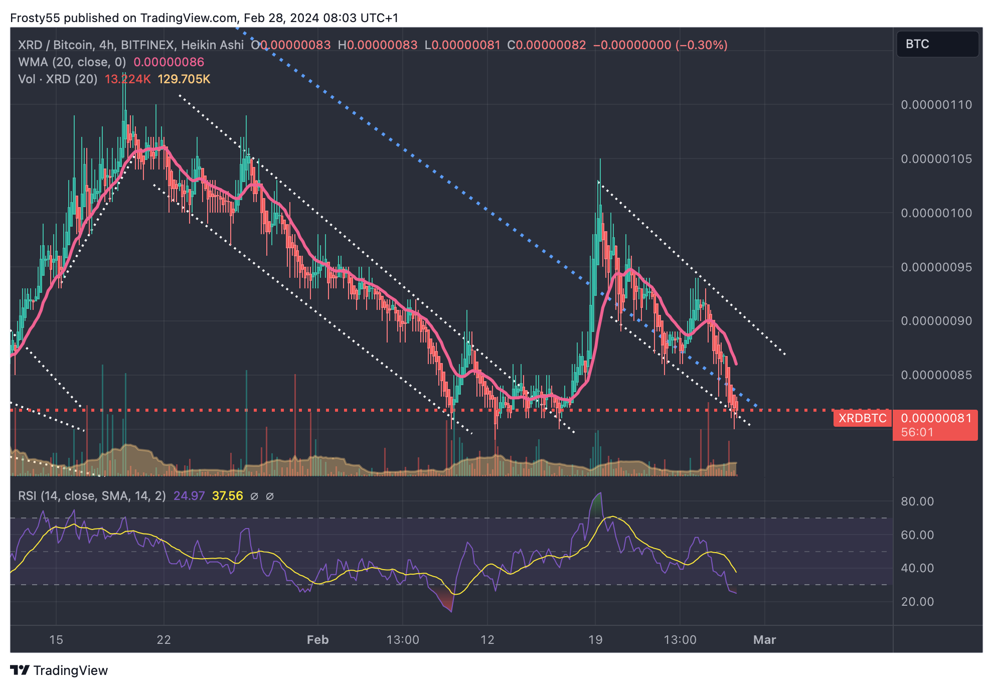 BITFINEX:XRDBTC Chart Image by Frosty55