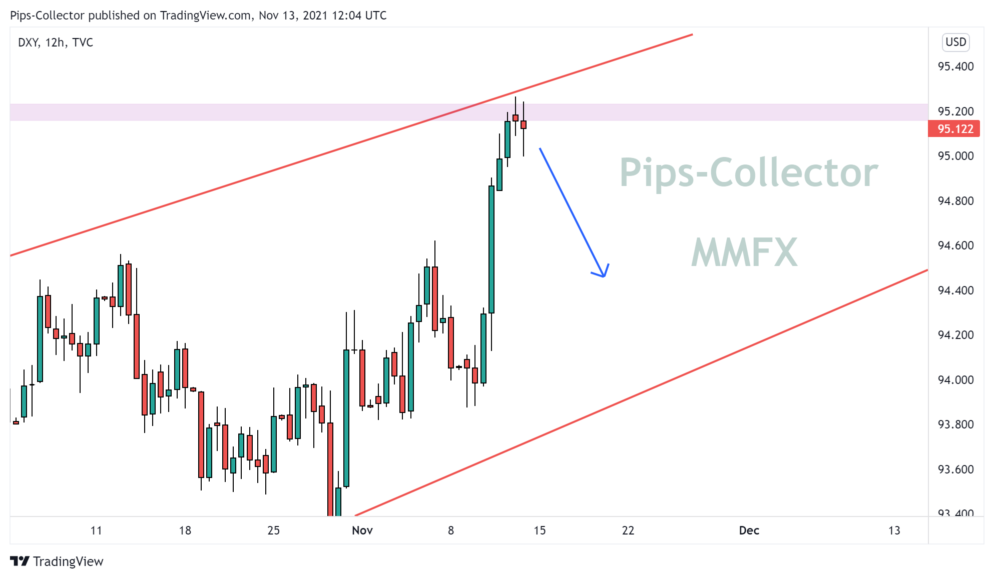 TVC:DXY Chart Image by Pips-Collector