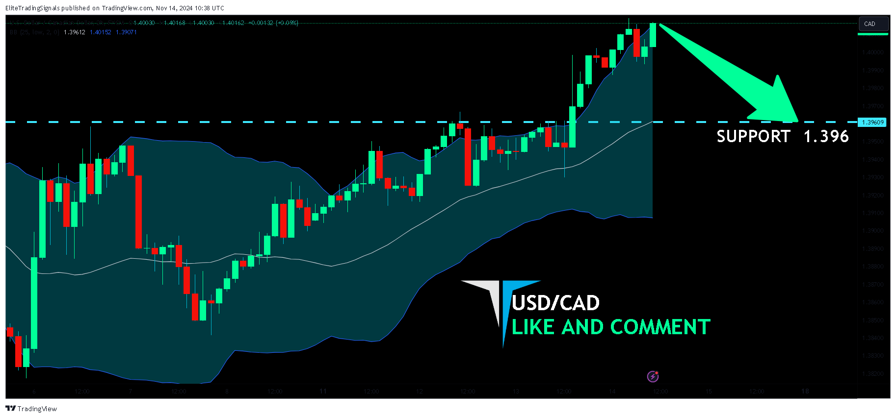 FX:USDCAD Chart Image by EliteTradingSignals