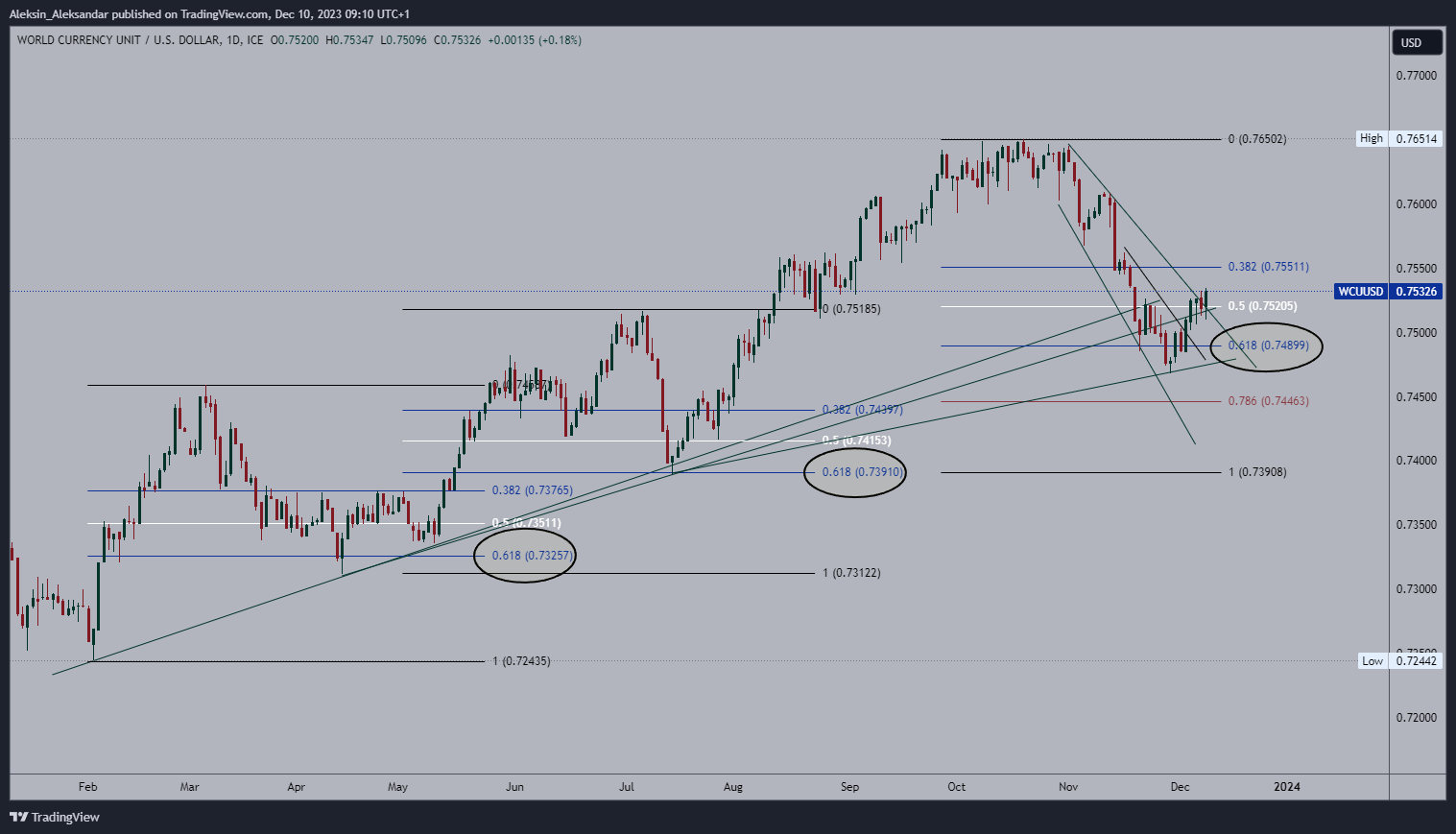 FX_IDC:WCUUSD Chart Image by Aleksin_Aleksandar