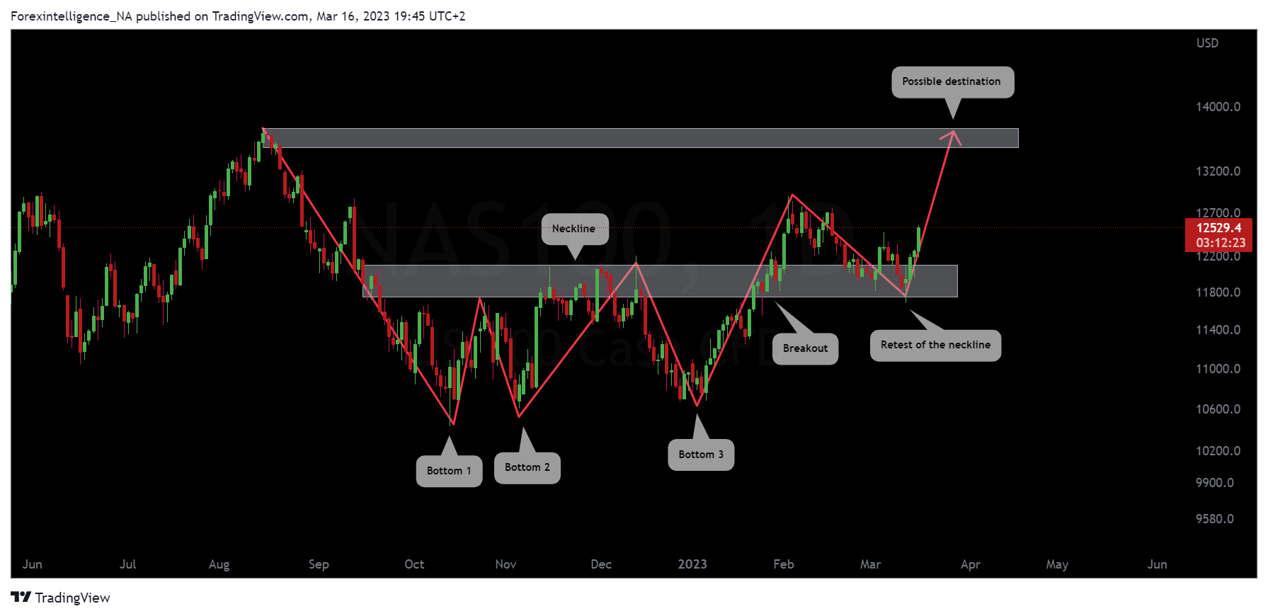 PEPPERSTONE:NAS100 Chart Image by Forexintelligence_NA
