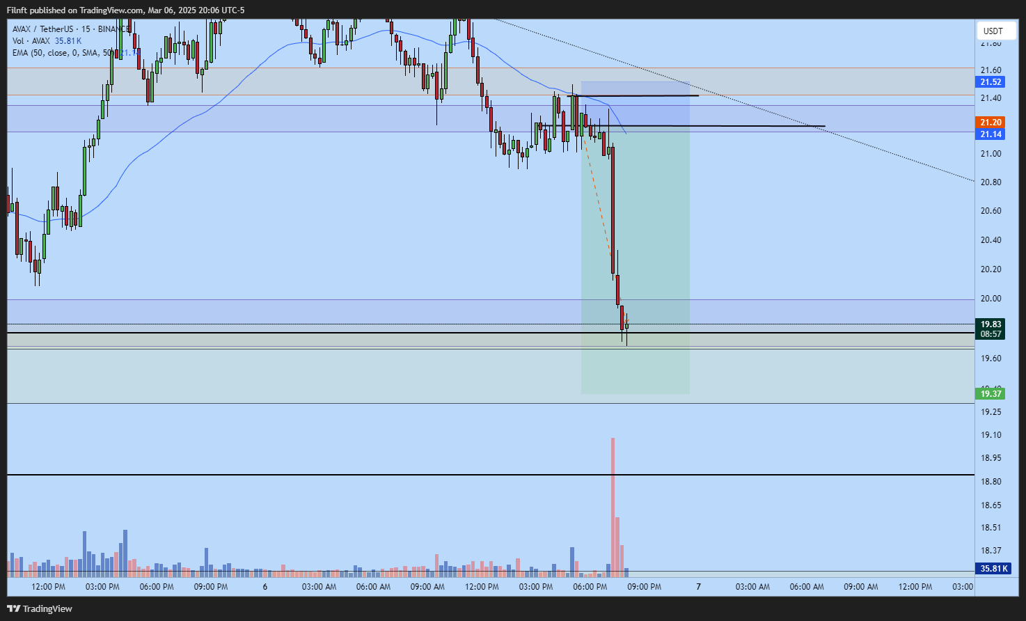 BINANCE:AVAXUSDT Chart Image by Filnft