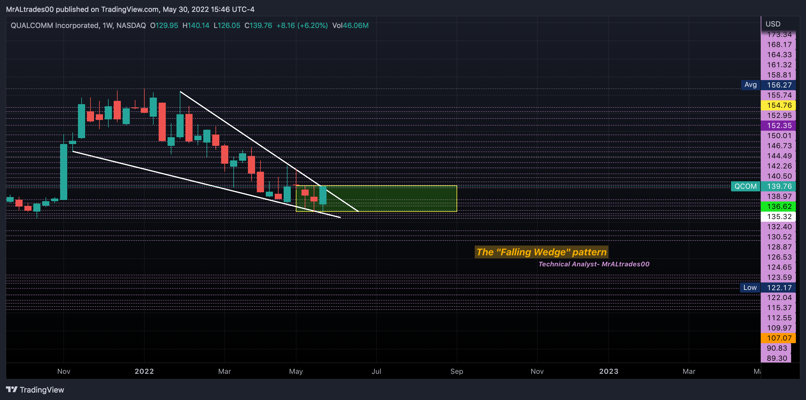 NASDAQ:QCOM Chart Image by MrALtrades00