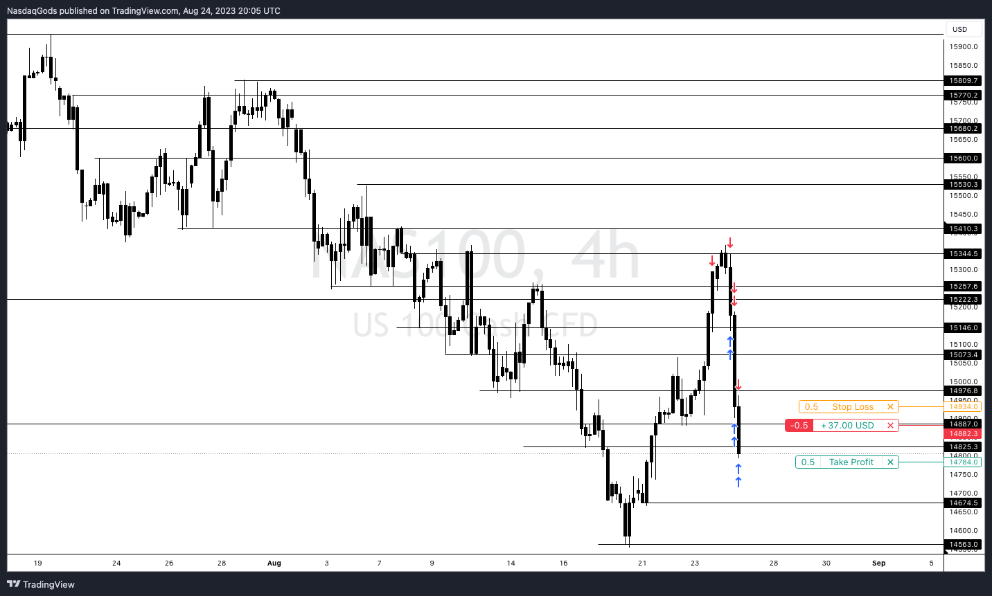 PEPPERSTONE:NAS100 Chart Image by lazyluchi