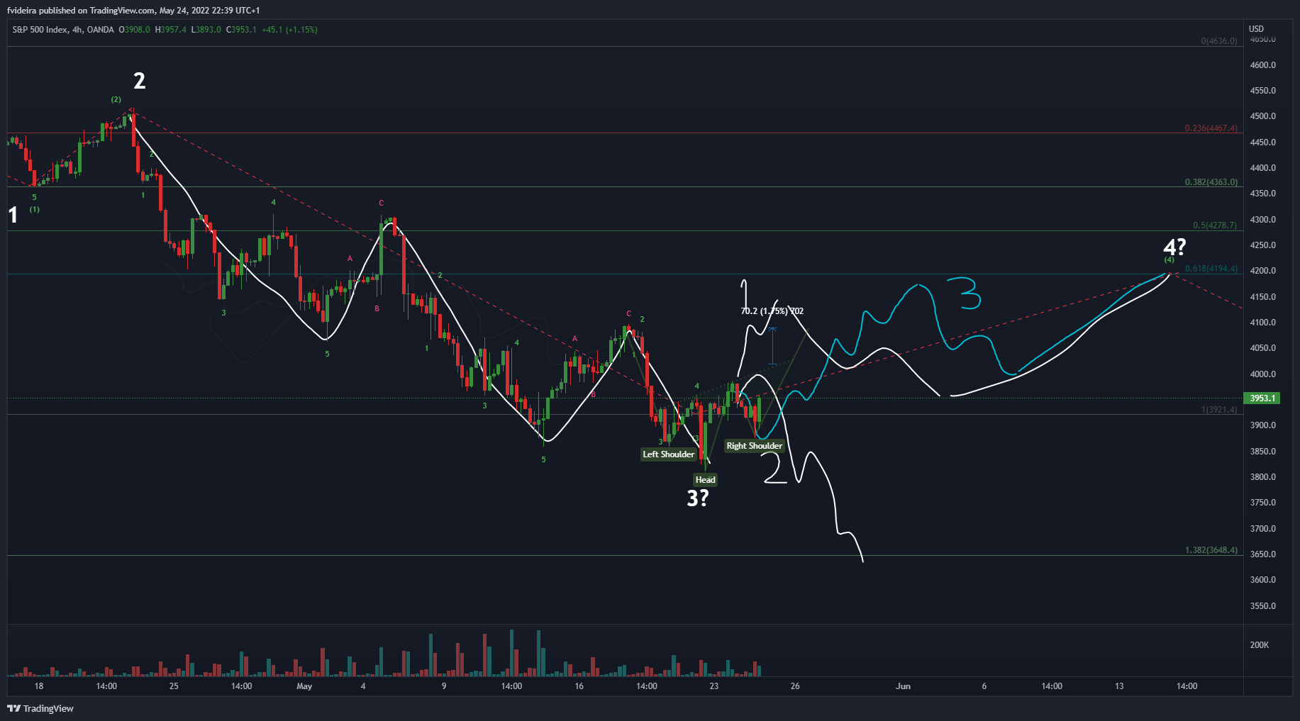 OANDA:SPX500USD Chart Image by fvideira