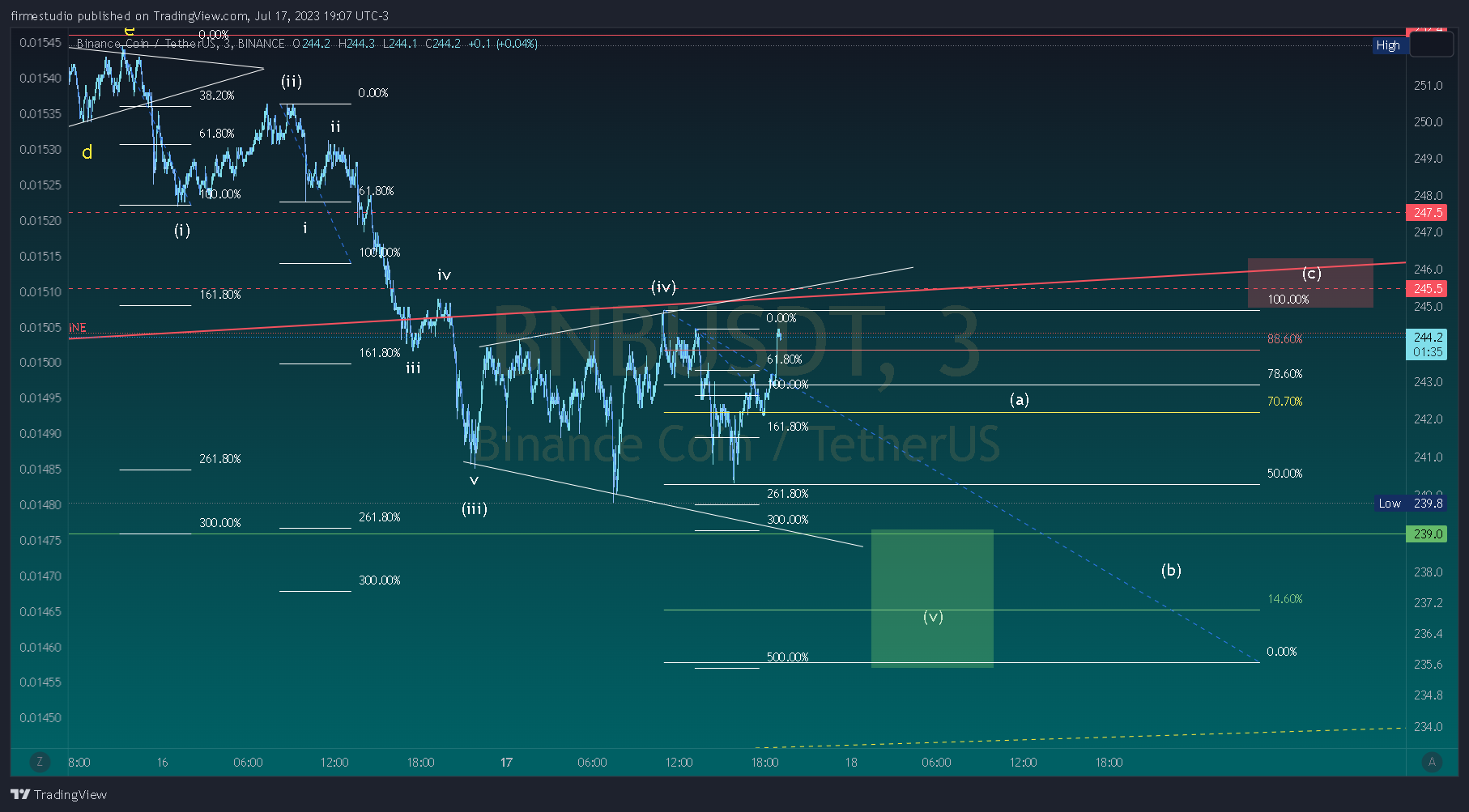 BINANCE:BNBUSDT Chart Image by firmestudio