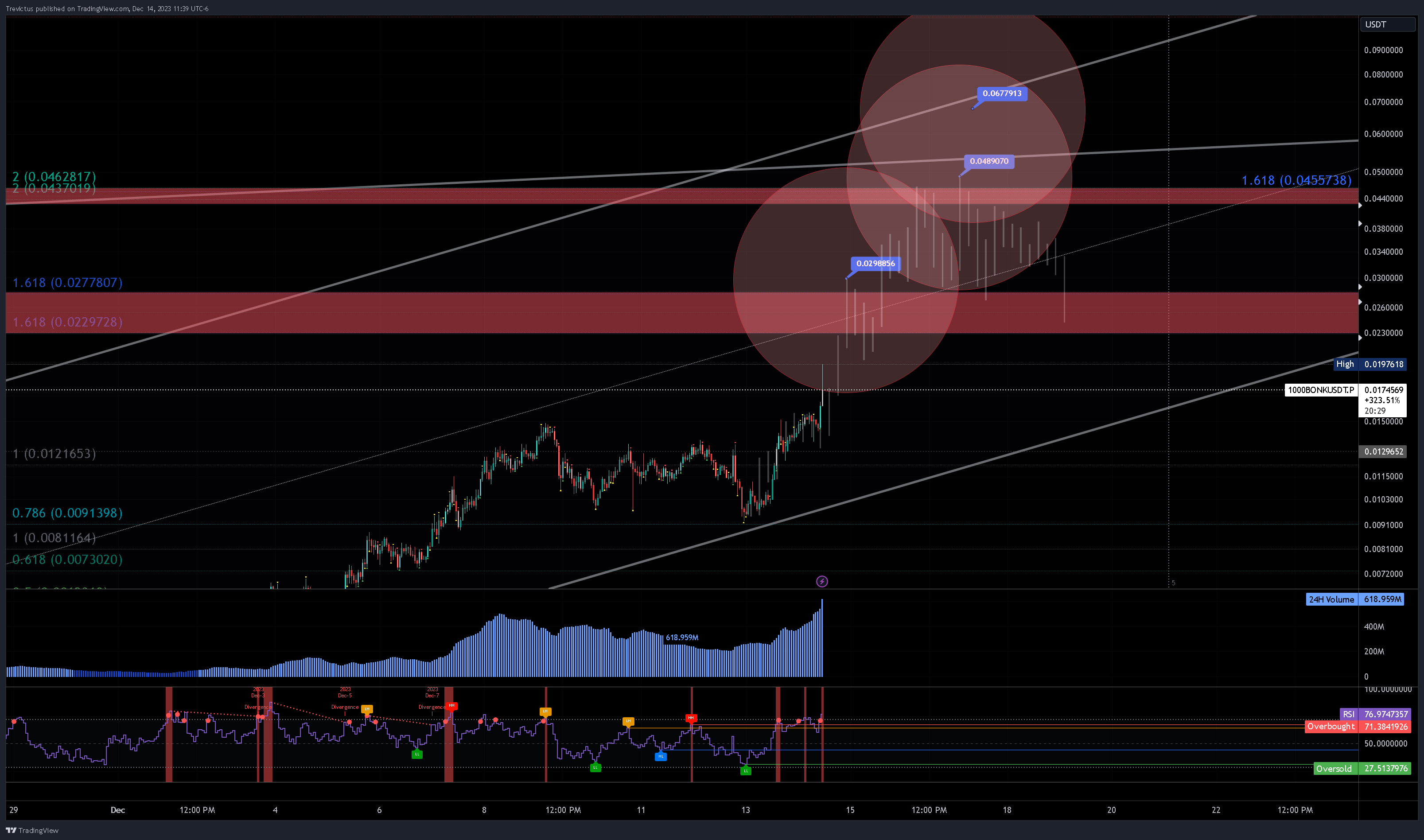 BYBIT:1000BONKUSDT.P Chart Image by Trevictus