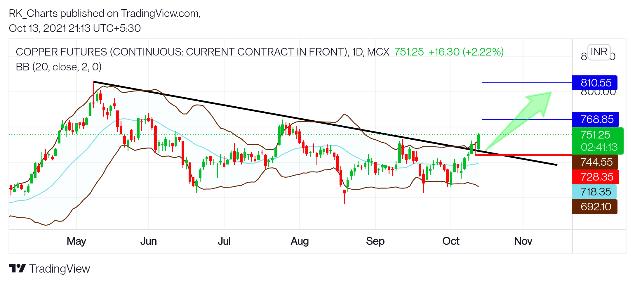 MCX:COPPER1! Chart Image by RK_Chaarts