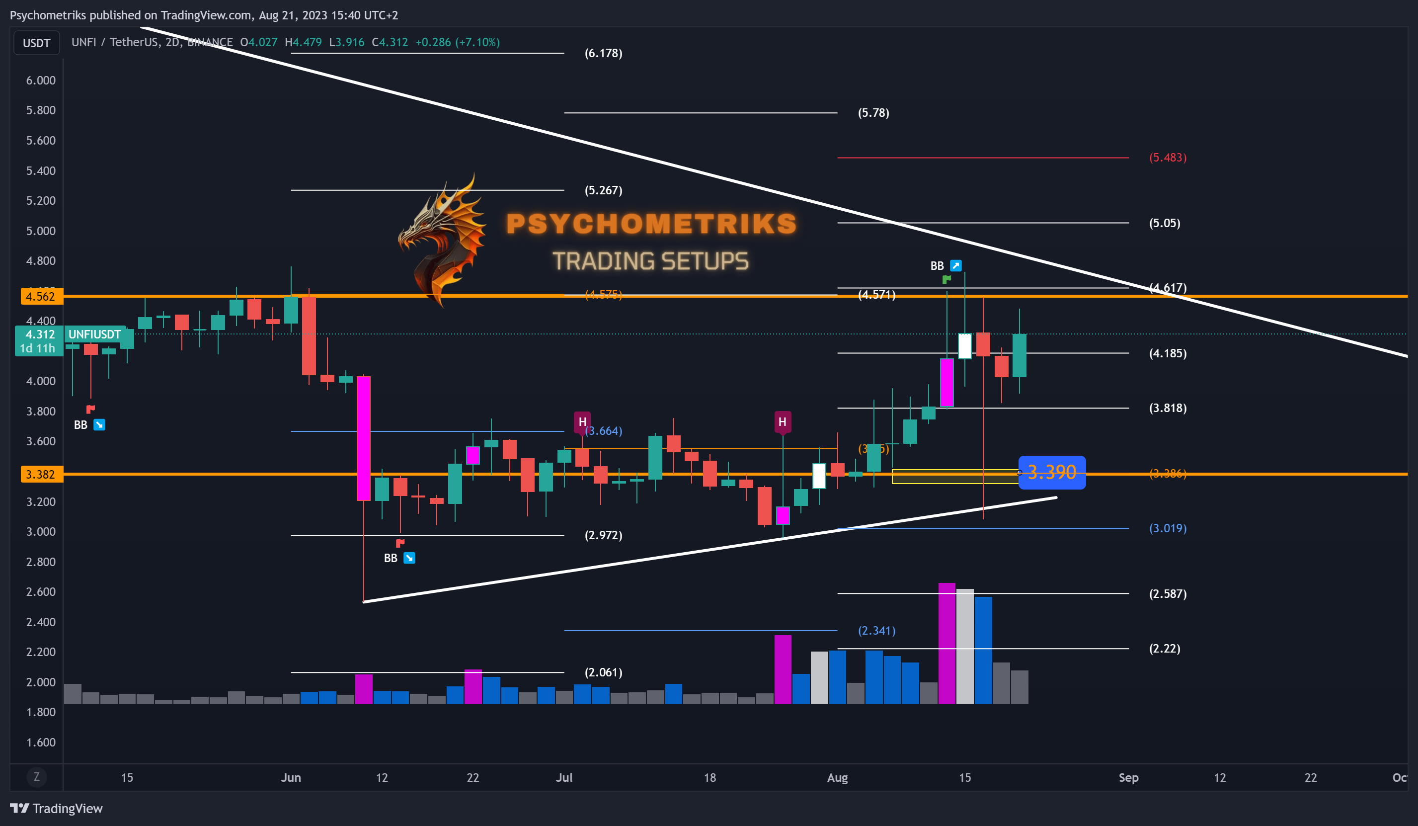 BINANCE:UNFIUSDT Chart Image by Psychometriks