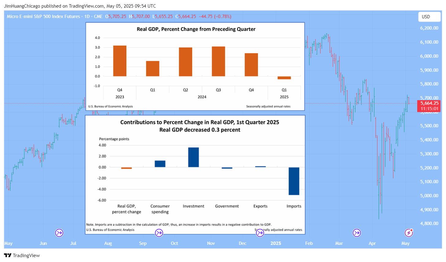 CME_MINI_DL:MES1! Chart Image by JimHuangChicago