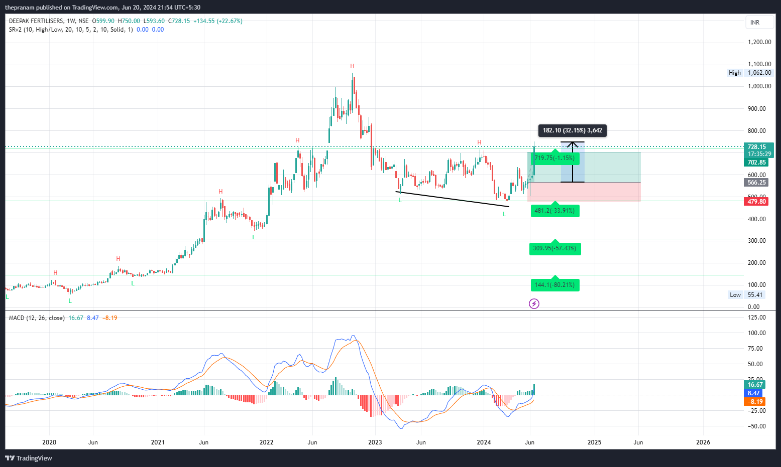 NSE:DEEPAKFERT Chart Image by thepranam