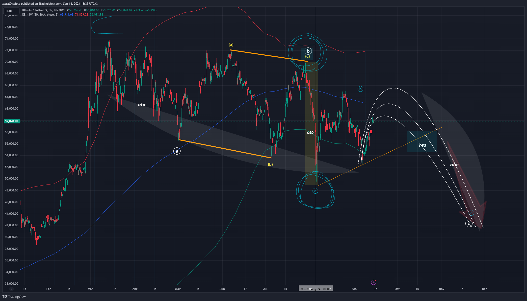 BINANCE:BTCUSDT Chart Image by MoralDisciple