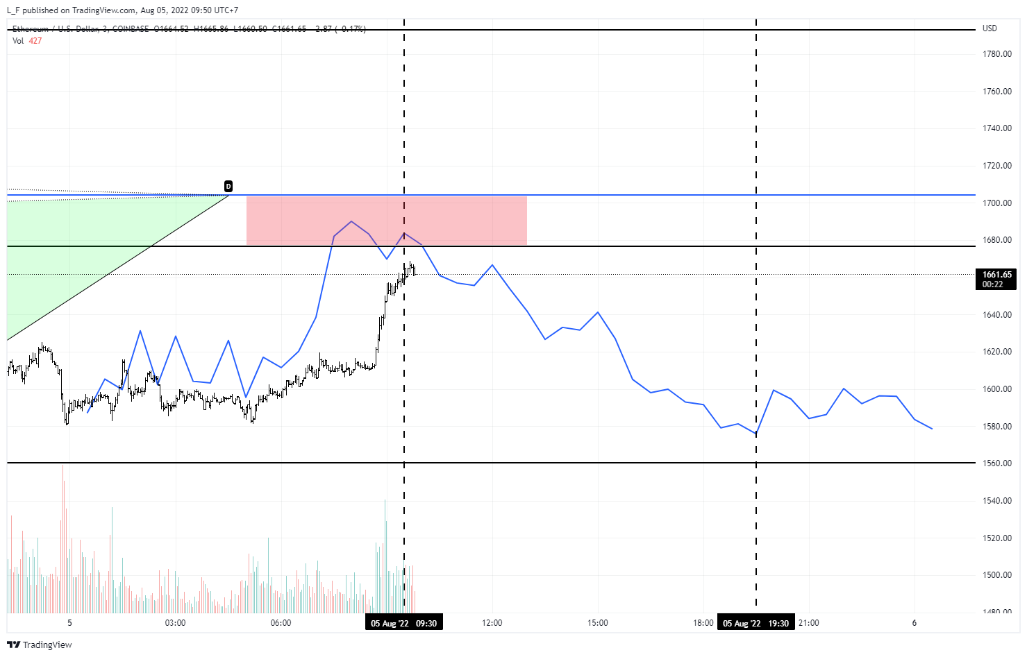 COINBASE:ETHUSD Chart Image by L_F