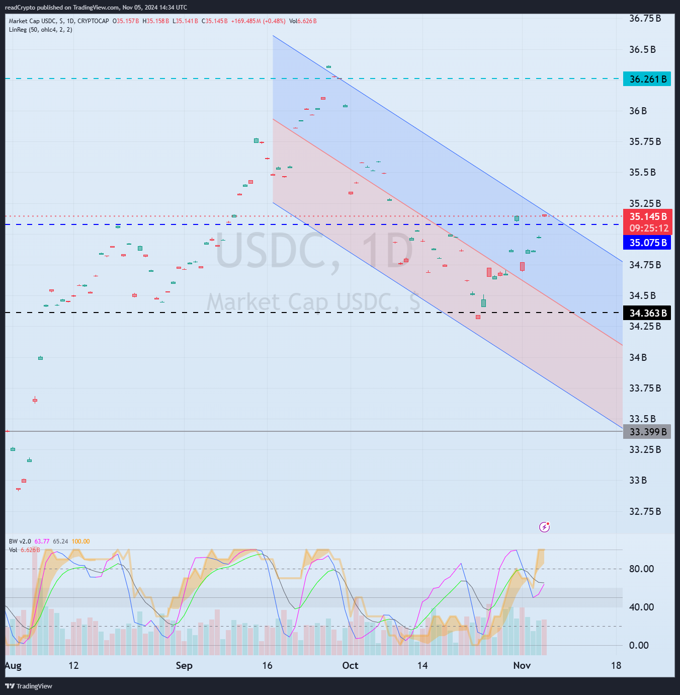 CRYPTOCAP:USDC Chart Image by readCrypto