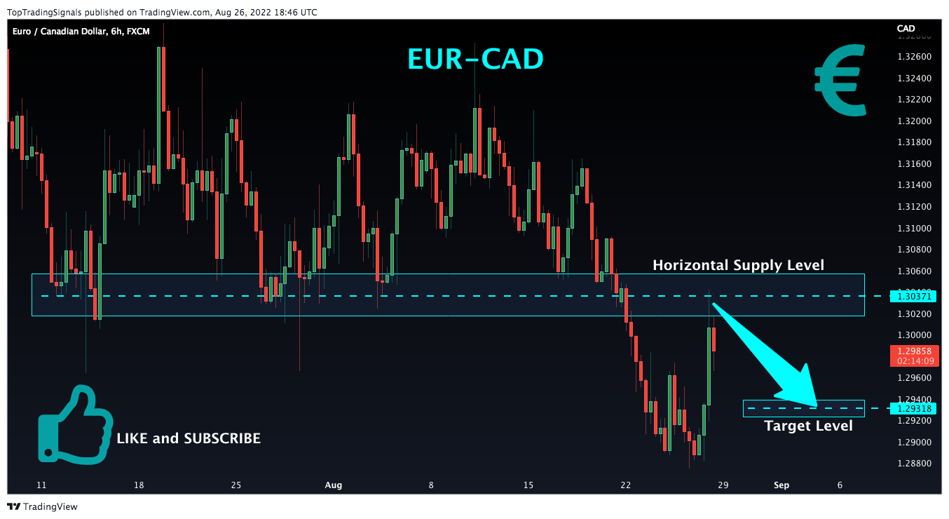 FX:EURCAD Chart Image by TopTradingSignals