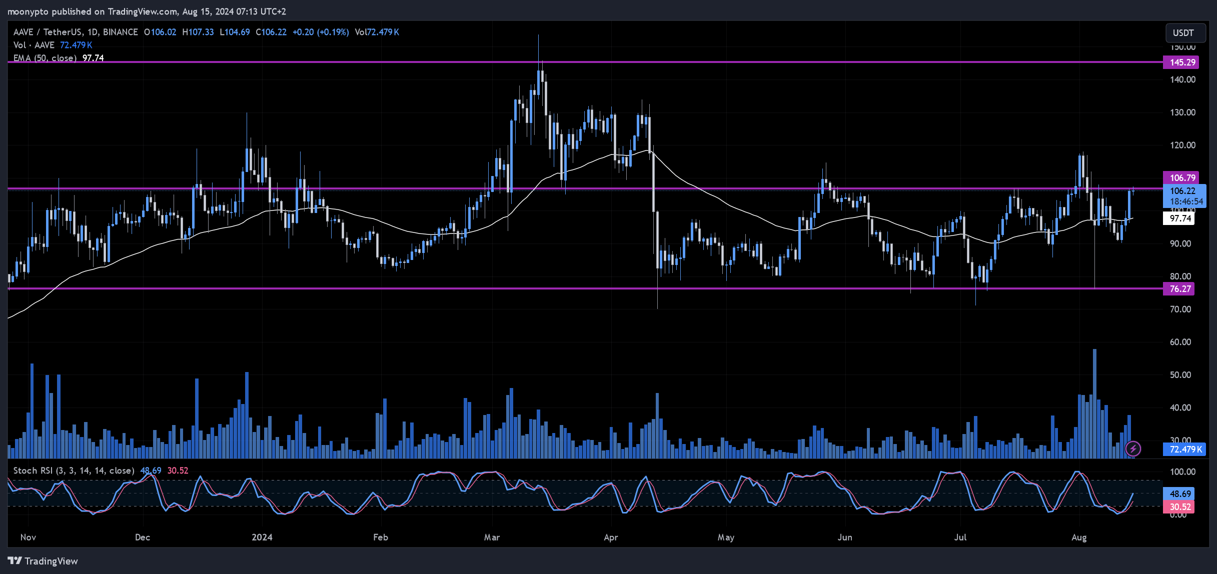 BINANCE:AAVEUSDT Chart Image by moonypto