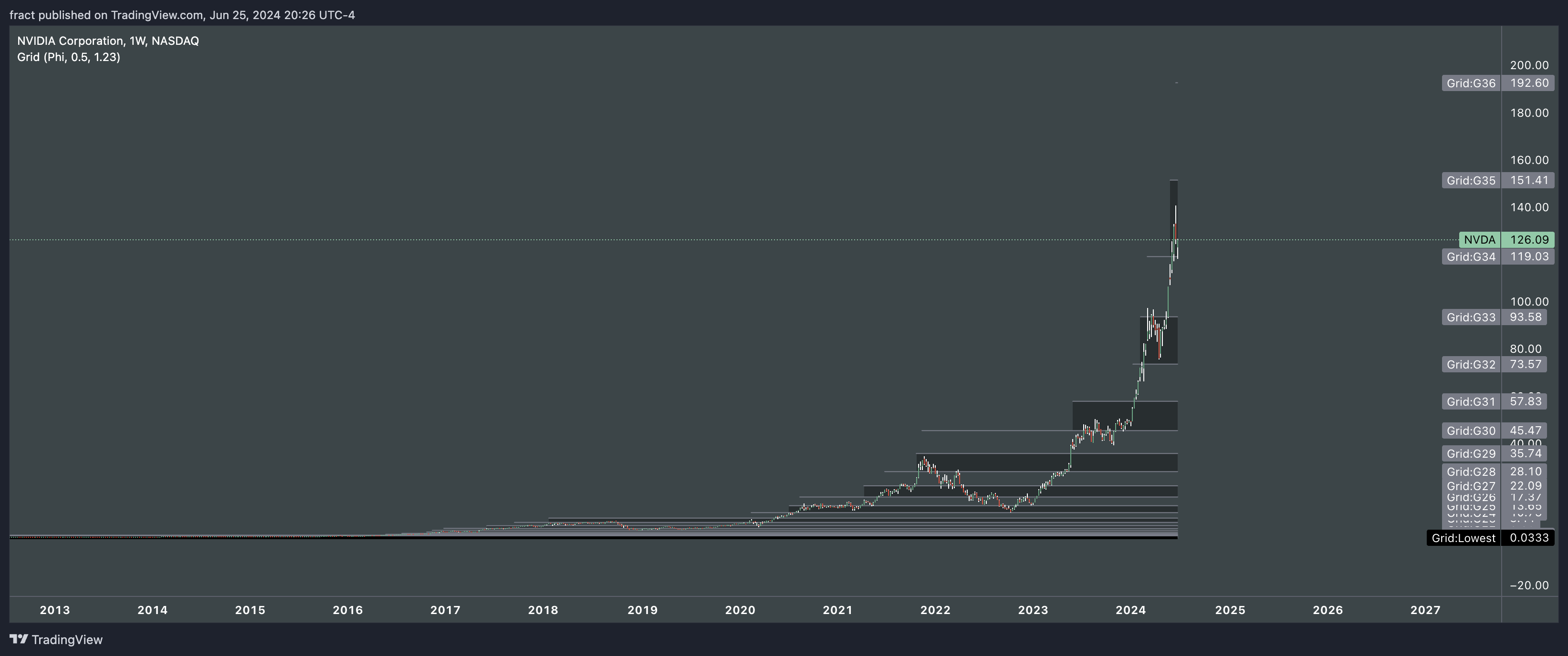 BATS:NVDA Chart Image by fract