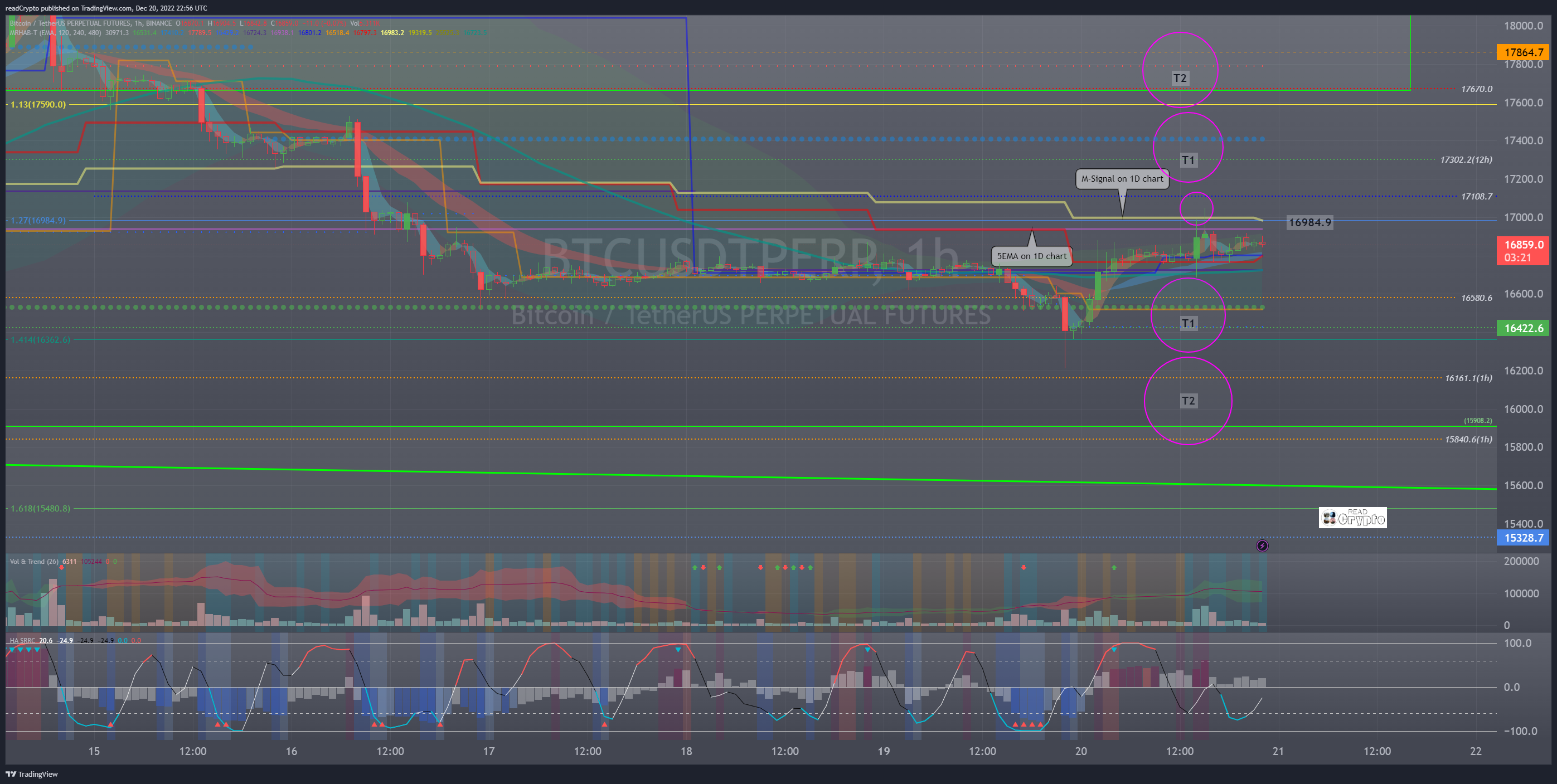 BINANCE:BTCUSDTPERP Chart Image by readCrypto