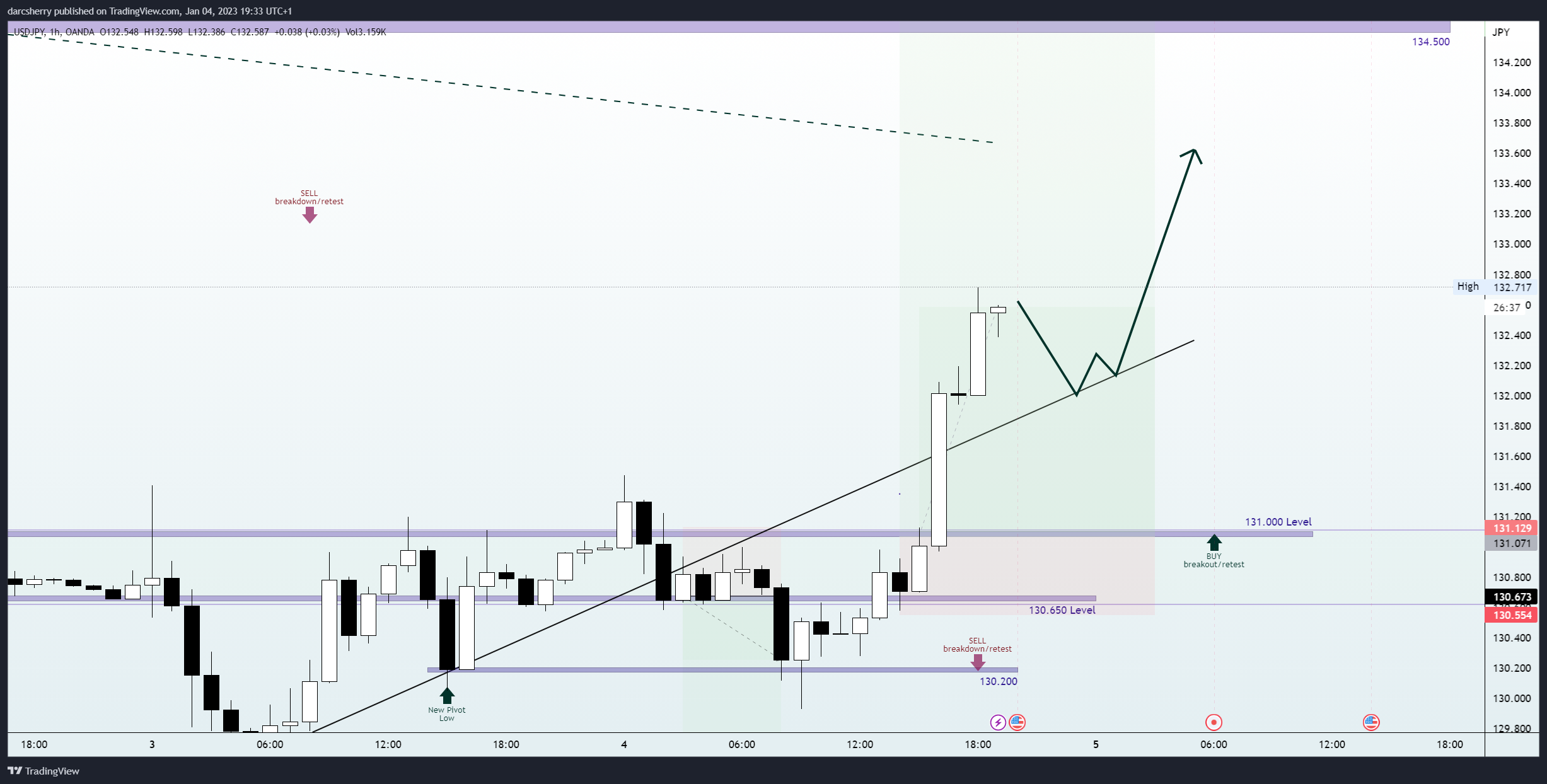 OANDA:USDJPY Chart Image by darcsherry