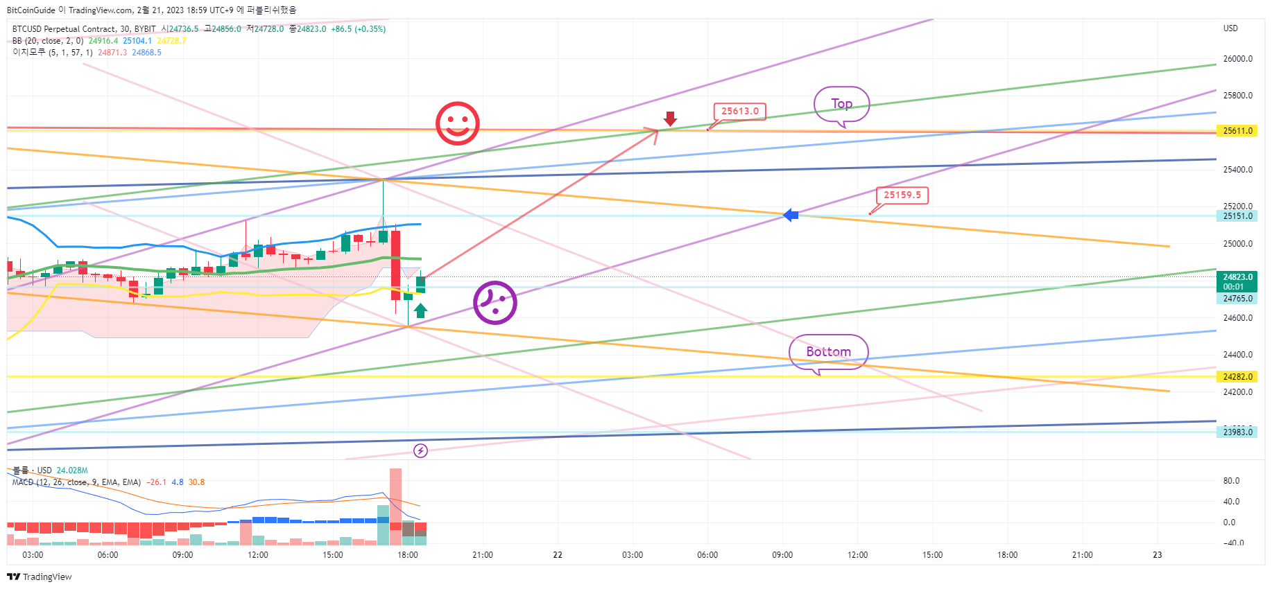 BYBIT:BTCUSD.P Chart Image by BitCoinGuide