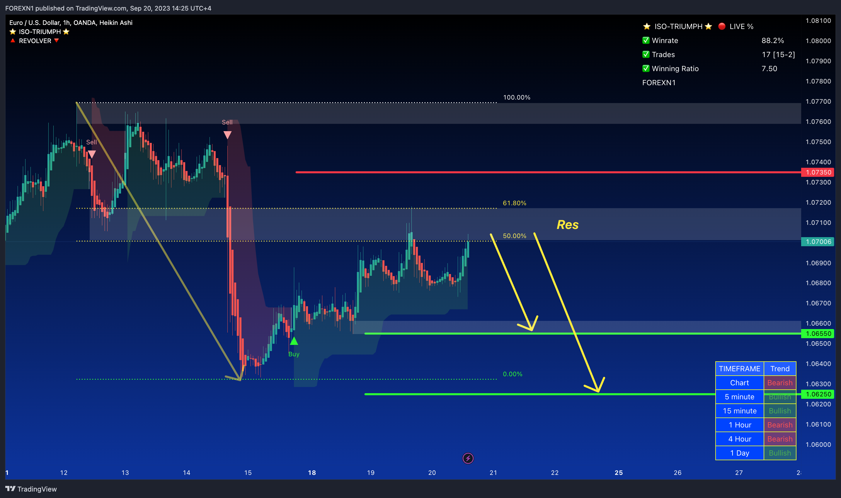 OANDA:EURUSD Chart Image by FOREXN1