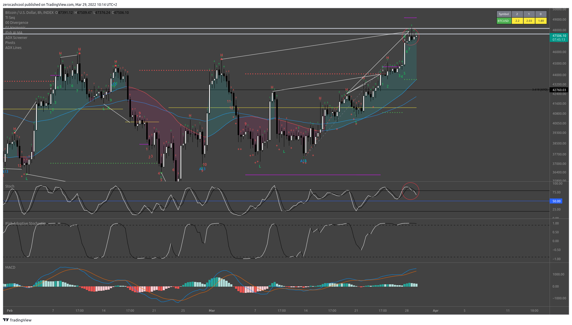 INDEX:BTCUSD Chart Image by zerocashcool