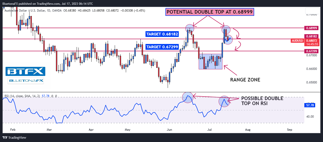 OANDA:AUDUSD Chart Image by BluetonaFX