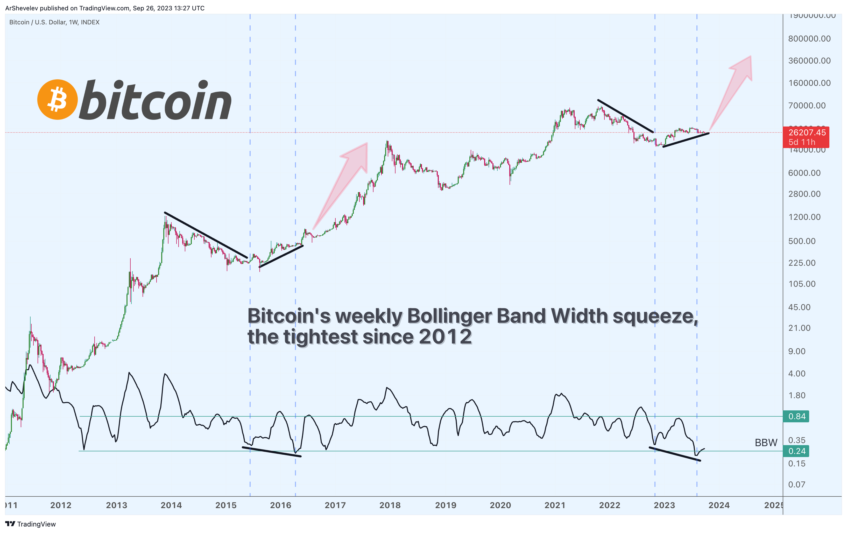 INDEX:BTCUSD Chart Image by ArShevelev
