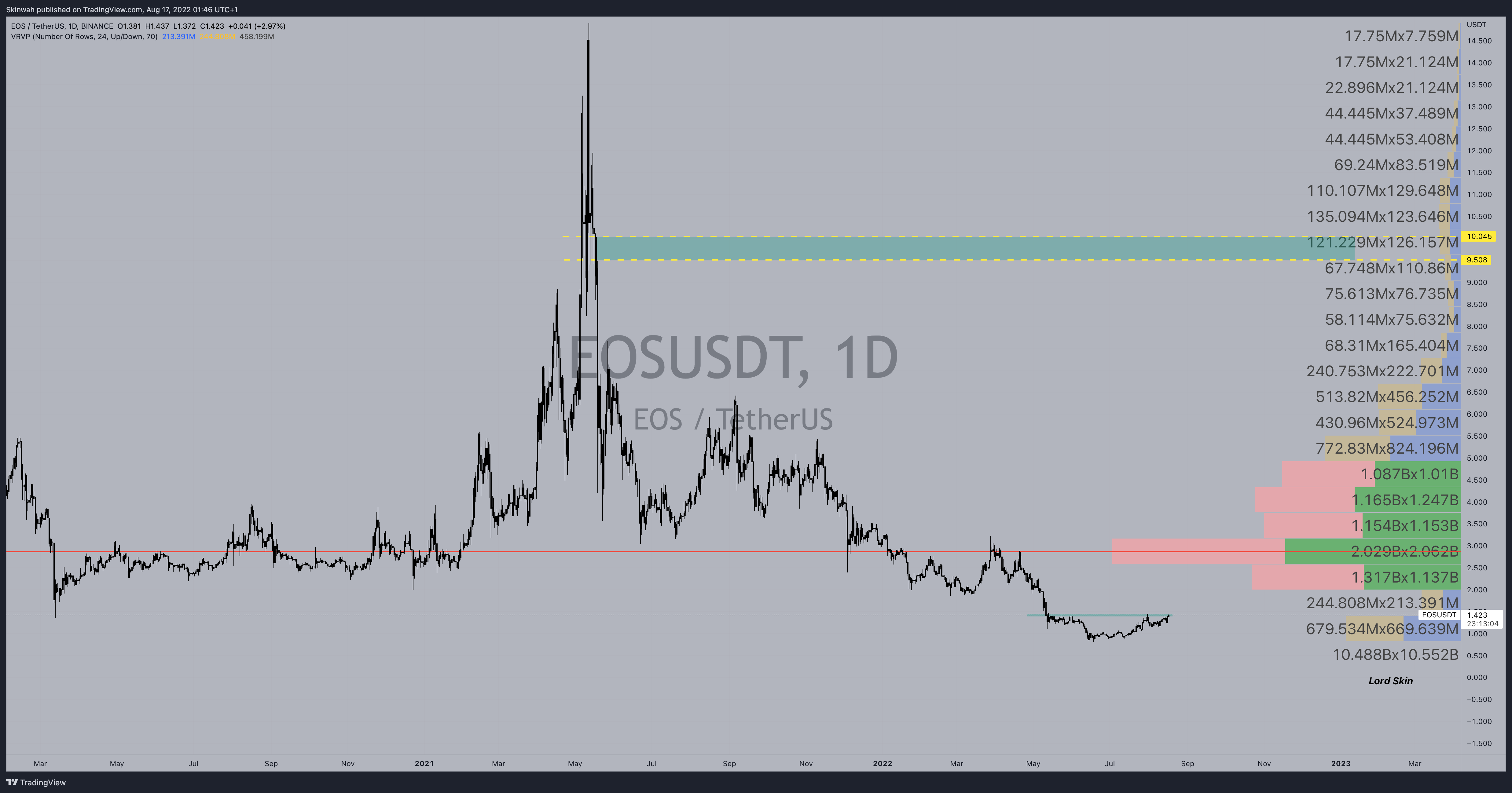 BINANCE:EOSUSDT Chart Image by Skinwah