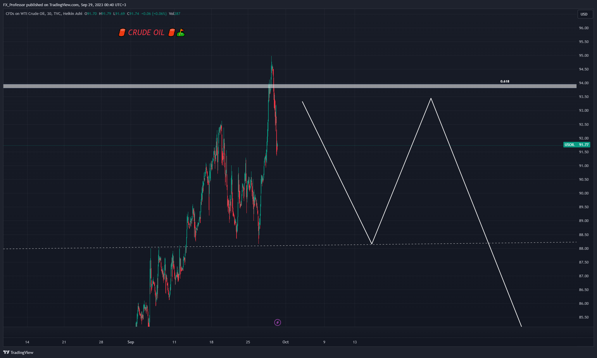 TVC:USOIL Chart Image by FX_Professor