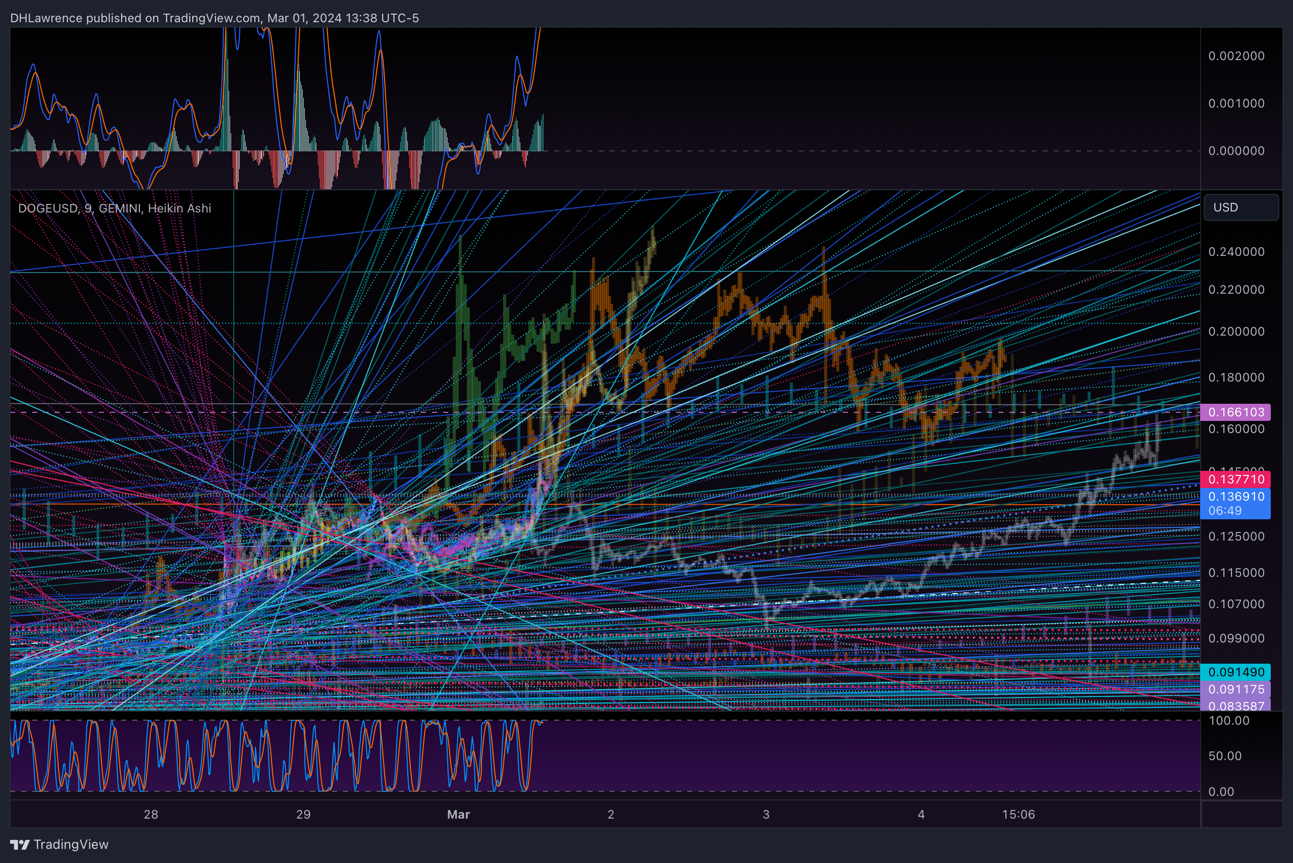 GEMINI:DOGEUSD Chart Image by DHLawrence