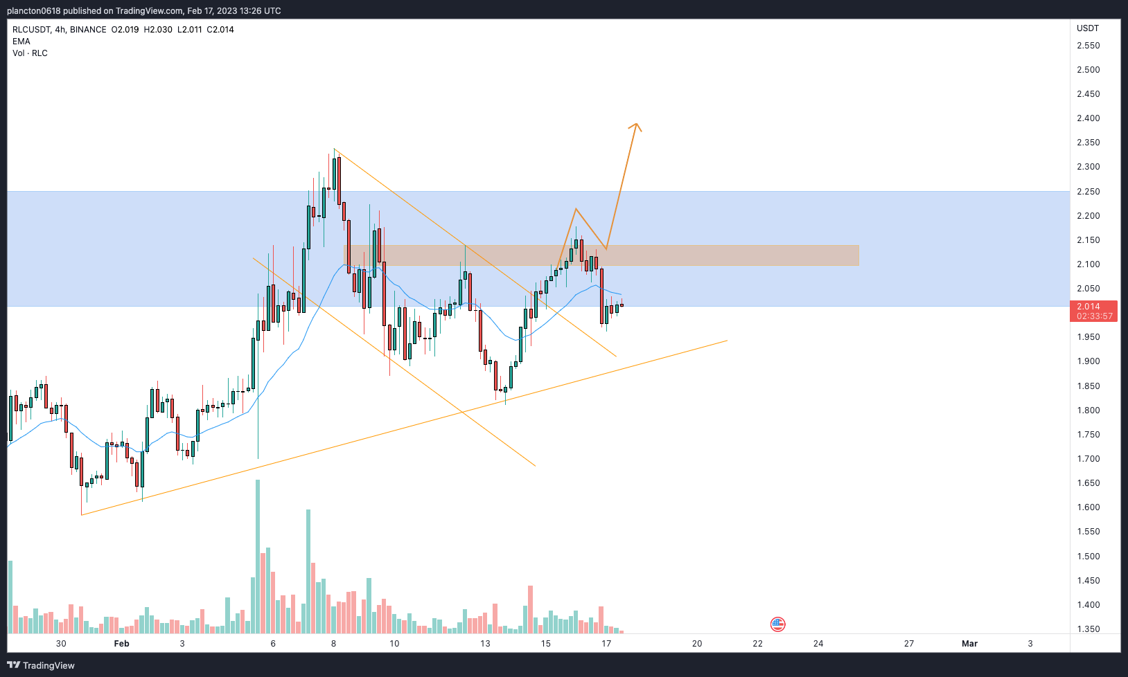 BINANCE:RLCUSDT Chart Image by InkyGrip