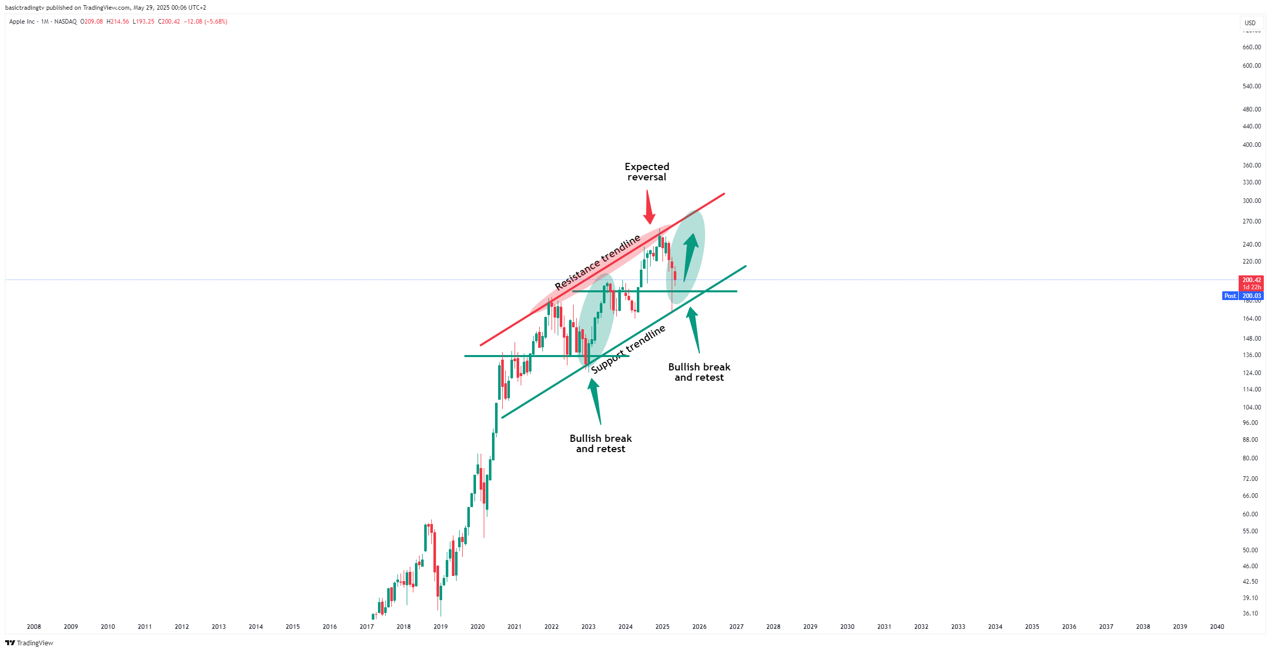 BATS:AAPL Chart Image by basictradingtv