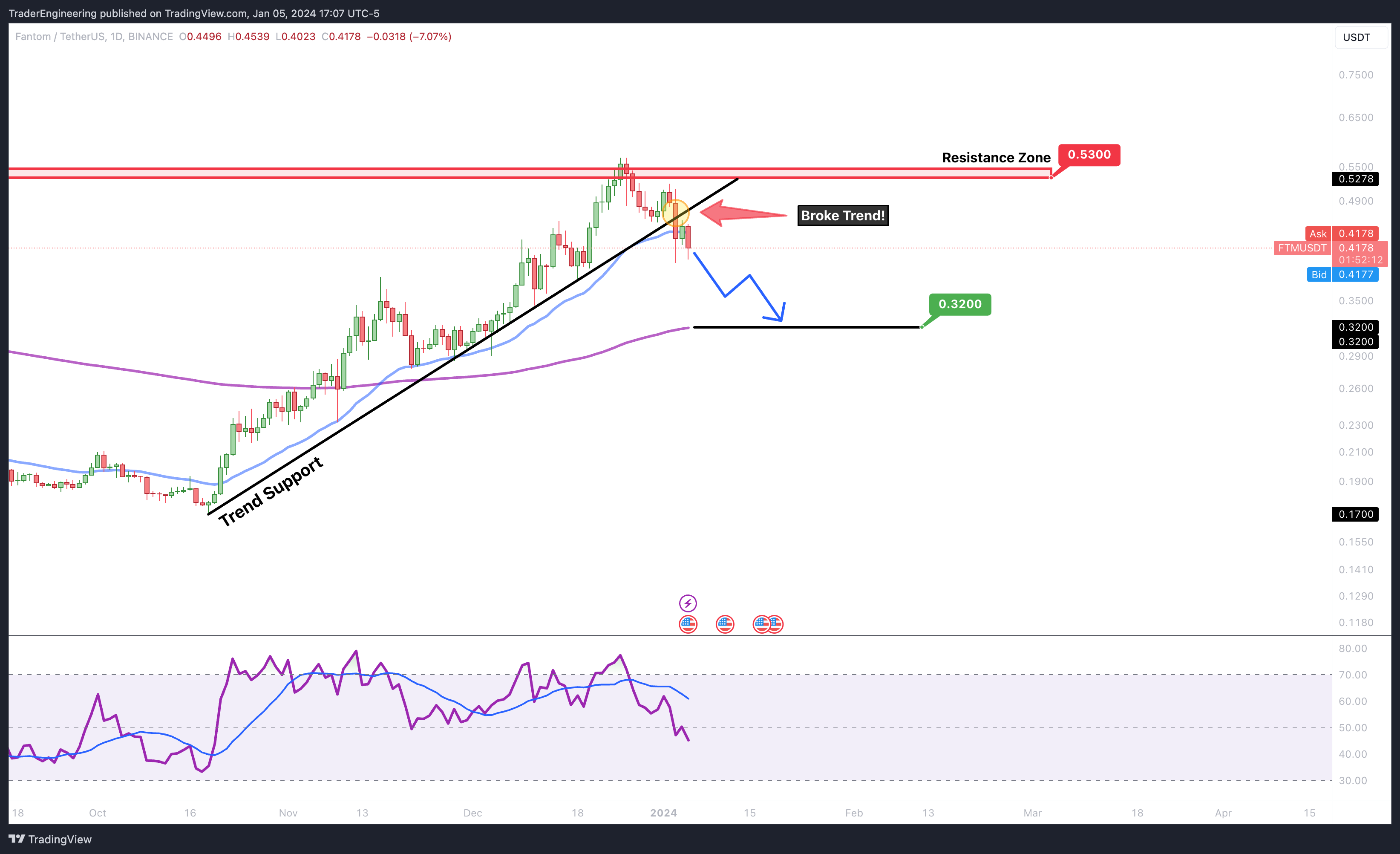 BINANCE:FTMUSDT Chart Image by TraderEngineering