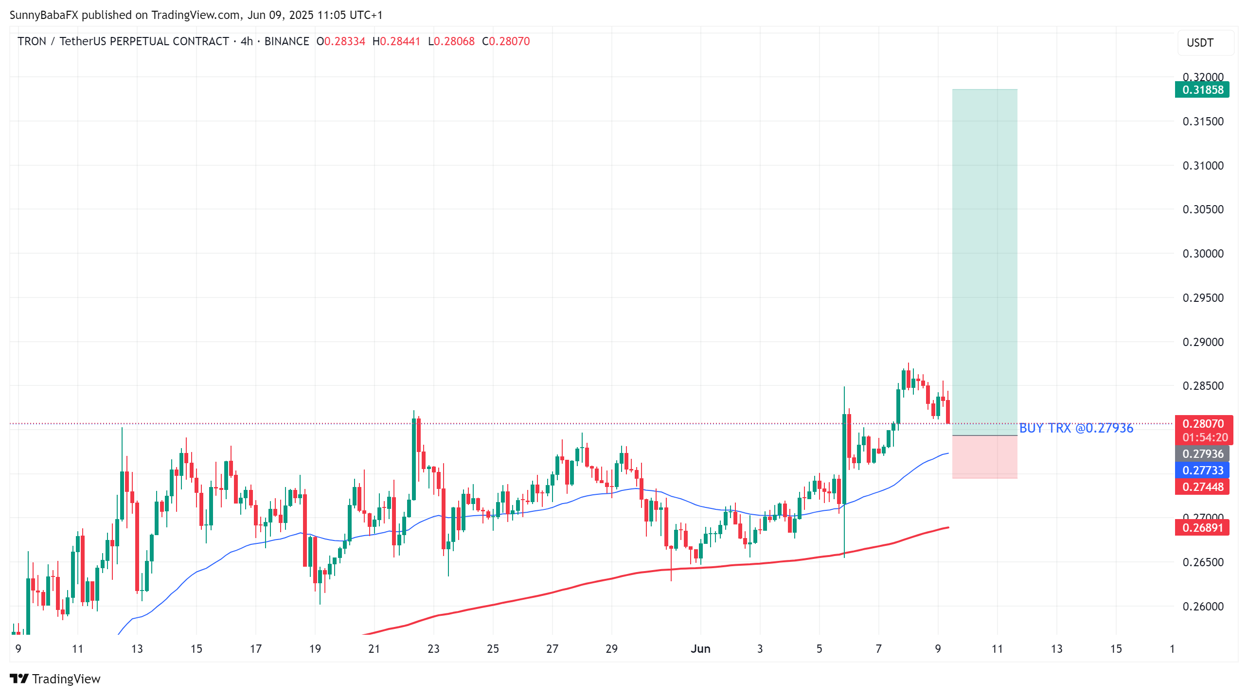 BINANCE:TRXUSDT.P Chart Image by SunnyBabaFX
