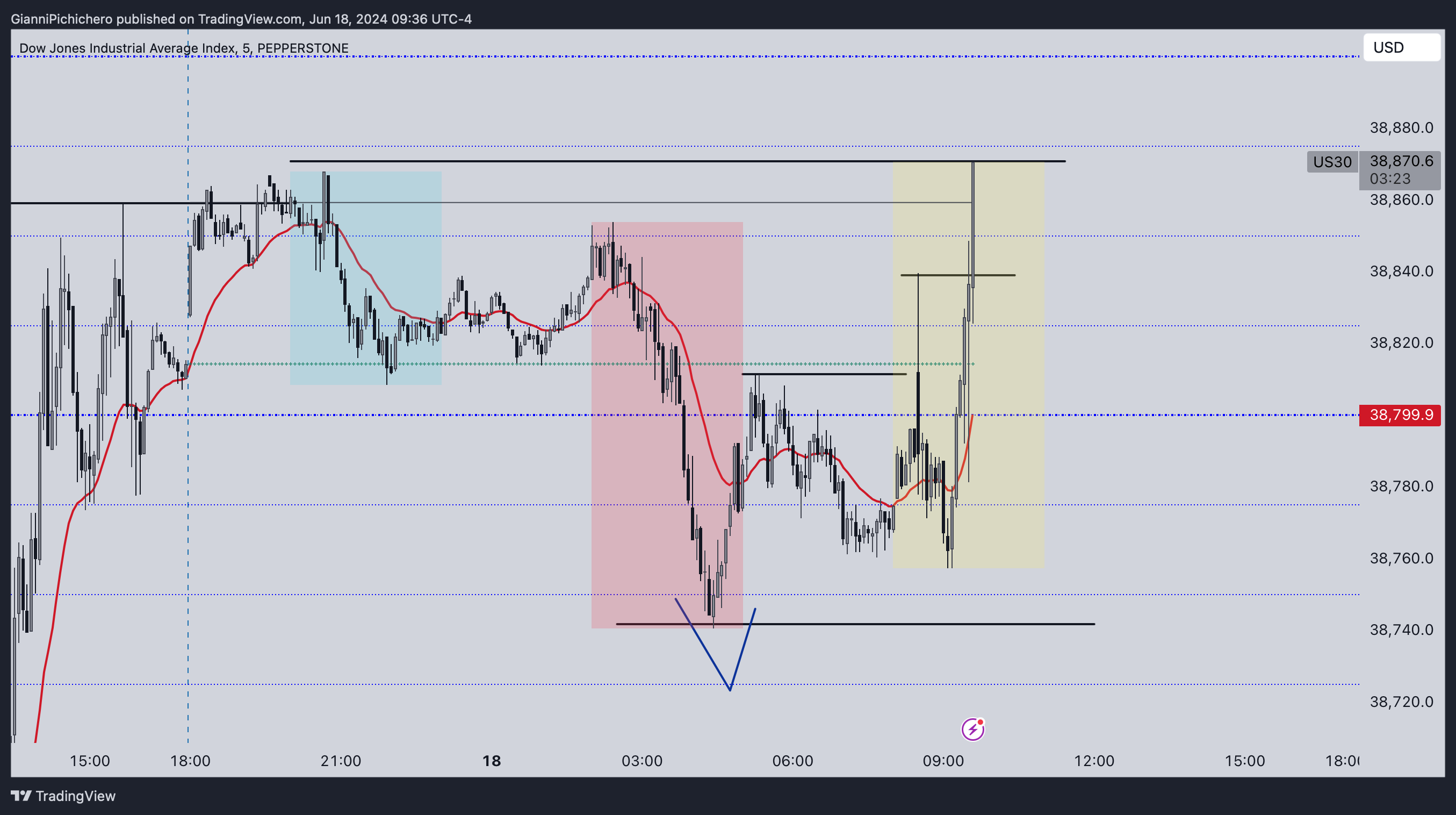 PEPPERSTONE:US30 Chart Image by GianniPichichero