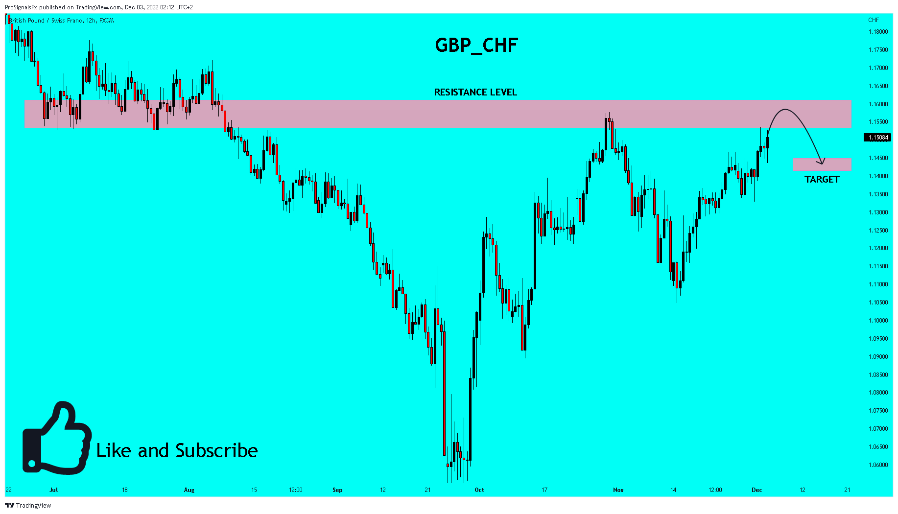 FX:GBPCHF Chart Image by ProSignalsFx