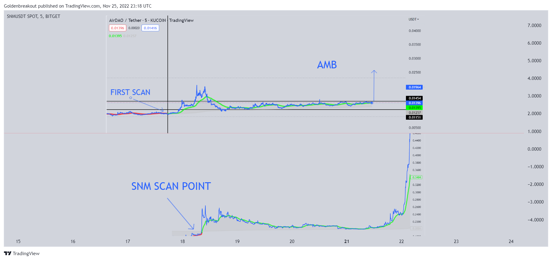 BITGET:SNMUSDT Chart Image by Goldenbreakout
