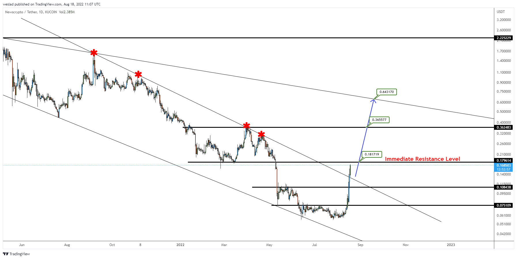 KUCOIN:NWCUSDT Chart Image by weslad