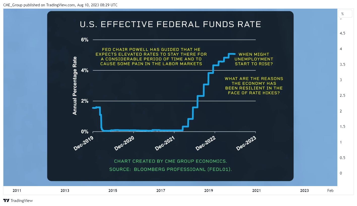 FRED:FEDFUNDS Chart Image by CME_Group