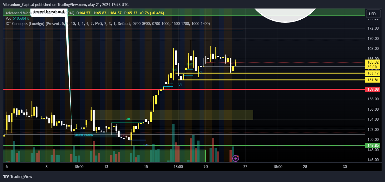 BATS:AMD Chart Image by Aura_Trades