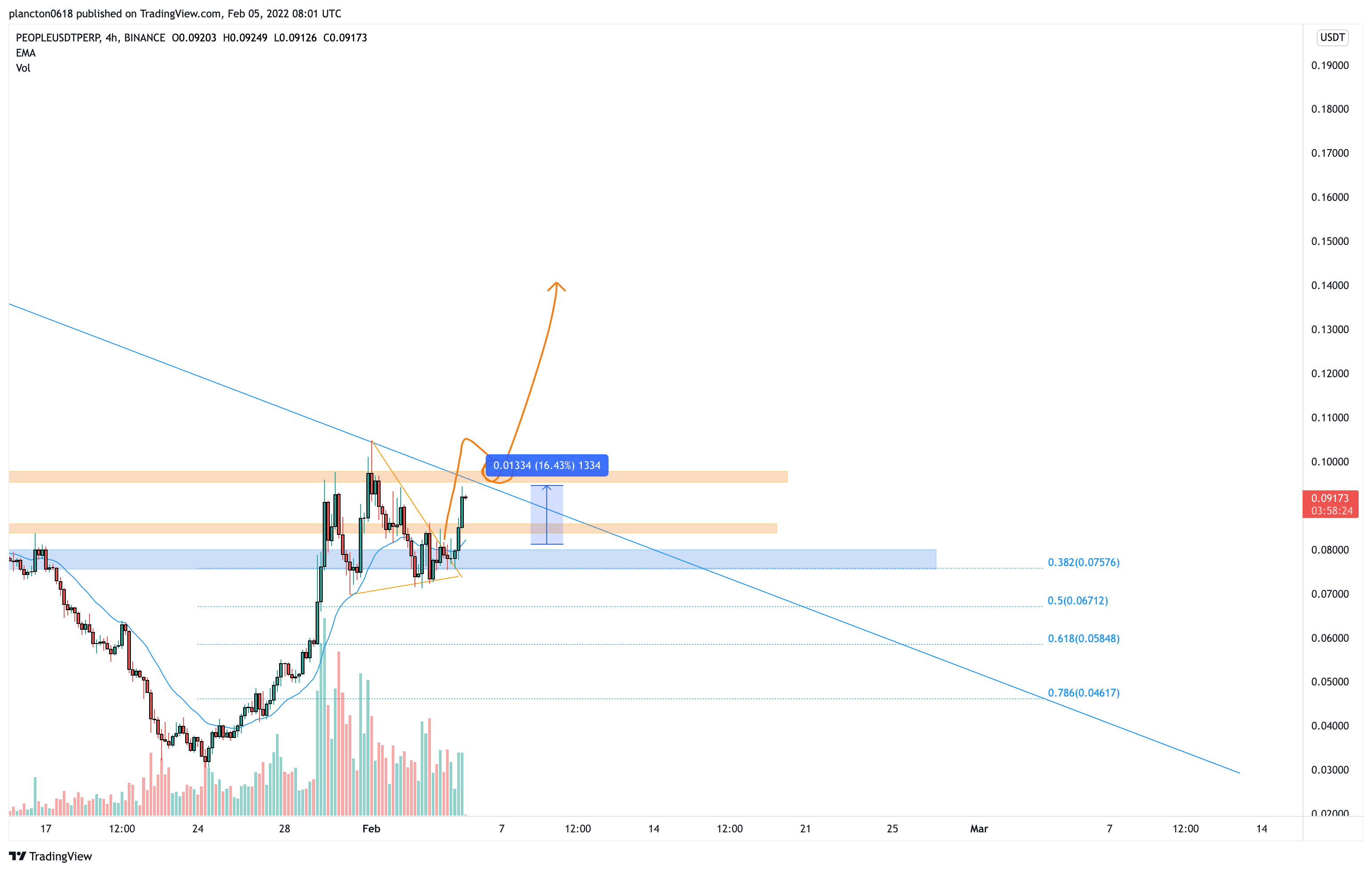 BINANCE:PEOPLEUSDTPERP Chart Image by InkyGrip