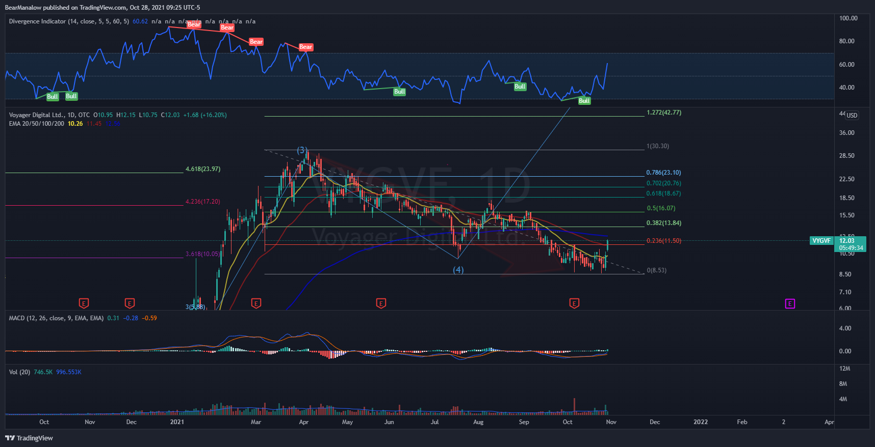 OTC:VYGVF Chart Image by BearManalow