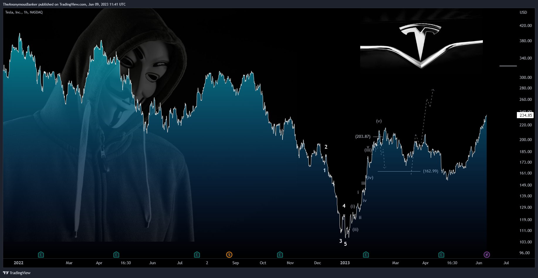 NASDAQ:TSLA Chart Image by TheAnonymousBanker